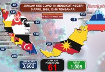 Kes meningkat, namun terkawal kesan positif PKP