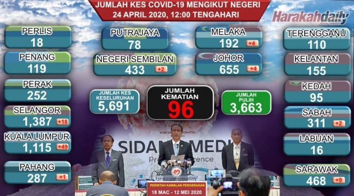 COVID-19: 88 kes baharu, 121 pulih