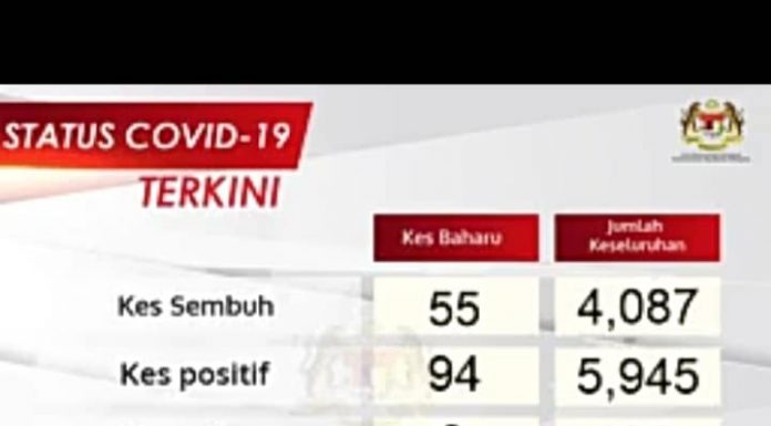 COVID-19: 55 pulih, 94 kes baharu