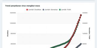 COVID-19: Statistik dan unjuran seluruh dunia