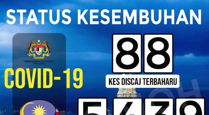 COVID-19: 88 sembuh, 36 kes baharu