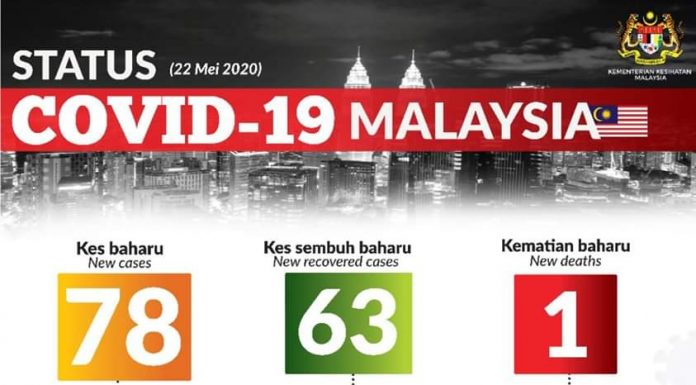 Covid-19: 78 kes baharu dicatatkan hari ini