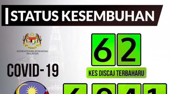 COVID-19: 62 sembuh, 187 kes baharu