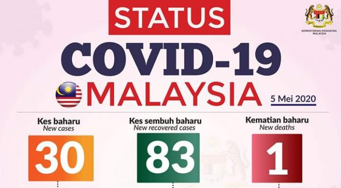 COVID-19: Hanya 30 kes baharu