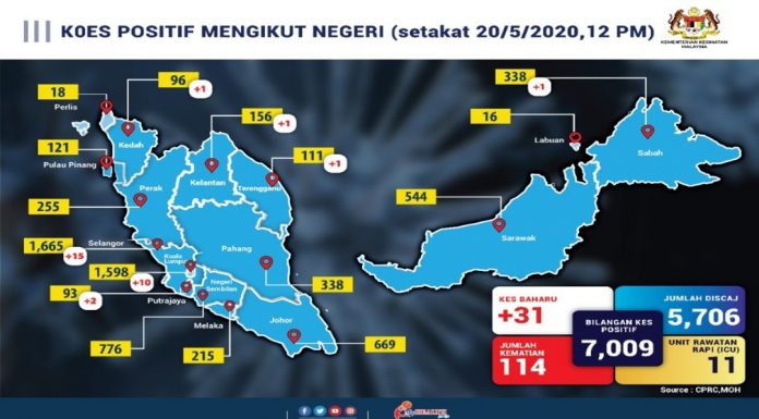 Covid-19: 31 kes baharu dicatatkan