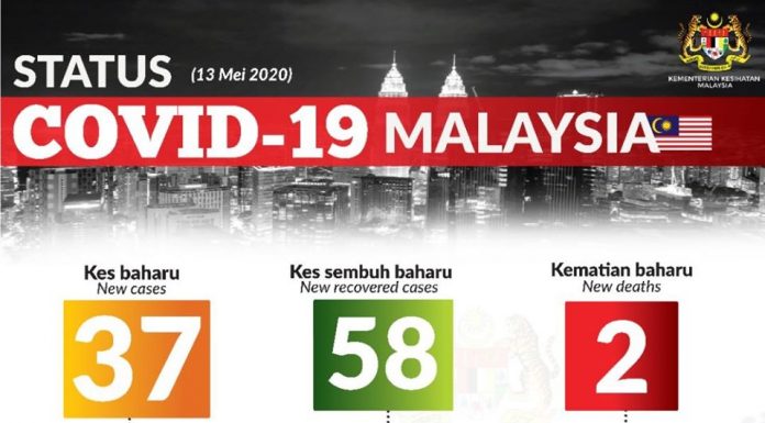 Covid-19: Dua kematian dilaporkan hari ini