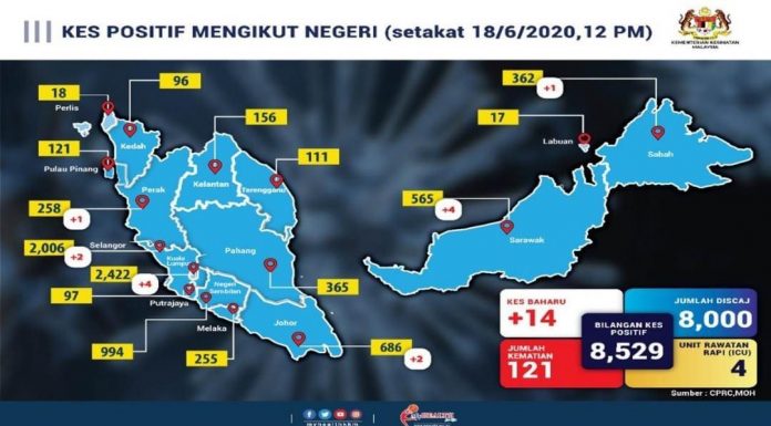 Covid-19: 127 pulih, 14 kes baharu
