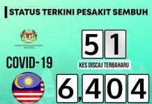Covid-19: 51 kes sembuh