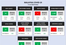 COVID-19: 51 sembuh, 19 kes baharu