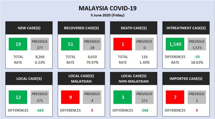 COVID-19: 51 sembuh, 19 kes baharu