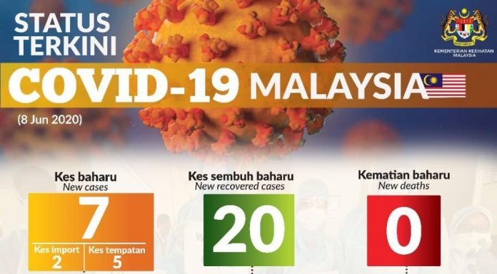 Hanya 7 kes Covid-19 hari ini