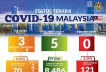 Covid-19: Tiada kes penularan dalam negara