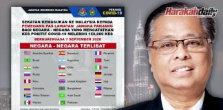 23 negara disekat masuk Malaysia