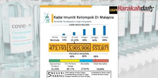Vaksinasi: Misi mengejar imuniti kelompok