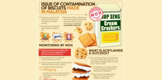 Acrylamide content in biscuits below EU benchmark, low health risk