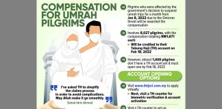 Gov’t to pay Umrah pilgrims RM1,671 on Feb 18 – Minister