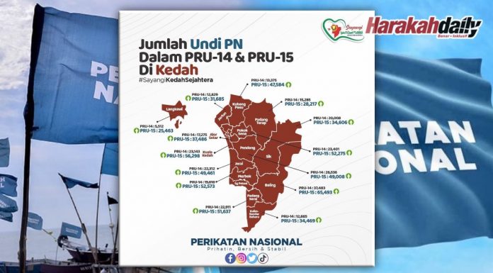 Lonjakan mendadak undi PRU14 ke PRU15 Kedah