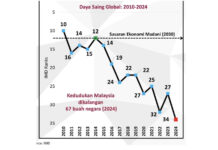 ‘Daya saing negara jatuh, perlu risau bersama’