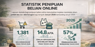 RM14.8j sebulan: Kes penipuan belian dalam talian