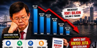 Kejatuhan rizab P Pinang dedah kegagalan sebenar DAP tadbir kerajaan
